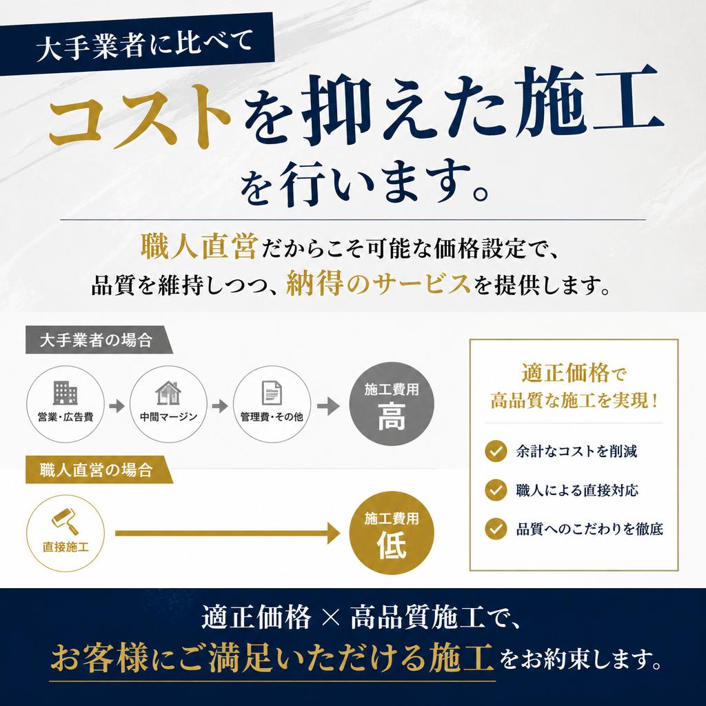 適正価格での施工